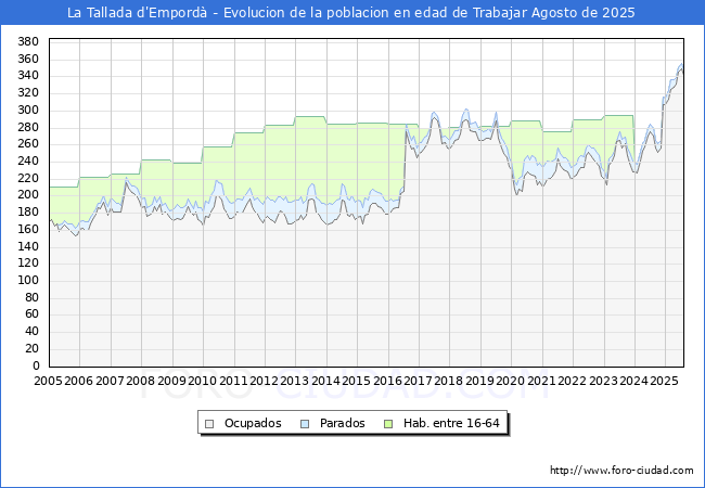 Evolucin Afiliados a la Seguridad Social, parados y poblacin en edad de trabajar para el Municipio de La Tallada d'Empord hasta Agosto del 2025.