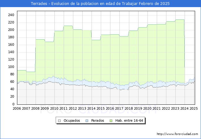 Evolucin Afiliados a la Seguridad Social, parados y poblacin en edad de trabajar para el Municipio de Terrades hasta Febrero del 2025.
