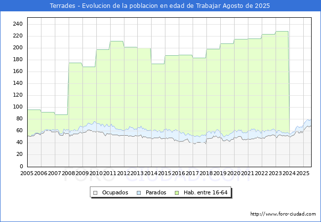 Evolucin Afiliados a la Seguridad Social, parados y poblacin en edad de trabajar para el Municipio de Terrades hasta Agosto del 2025.