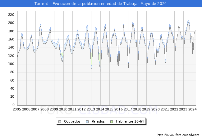 Evolucin Afiliados a la Seguridad Social, parados y poblacin en edad de trabajar para el Municipio de Torrent hasta Mayo del 2024.