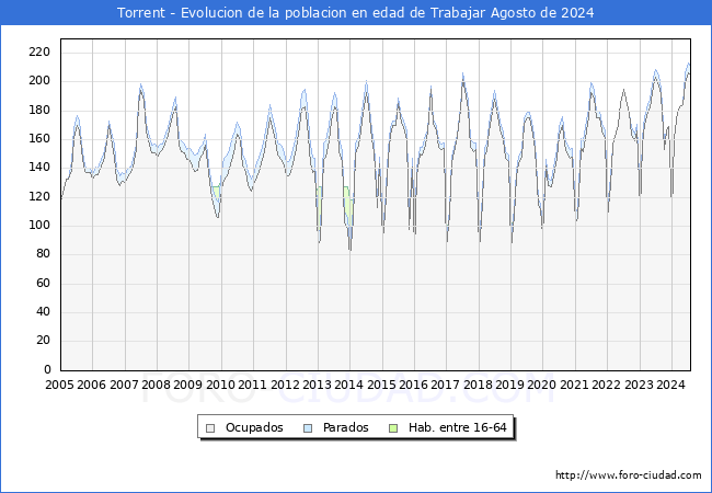 Evolucin Afiliados a la Seguridad Social, parados y poblacin en edad de trabajar para el Municipio de Torrent hasta Agosto del 2024.