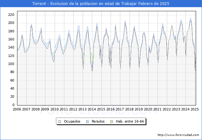 Evolucin Afiliados a la Seguridad Social, parados y poblacin en edad de trabajar para el Municipio de Torrent hasta Febrero del 2025.