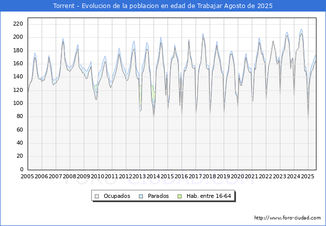 Evolucin Afiliados a la Seguridad Social, parados y poblacin en edad de trabajar para el Municipio de Torrent hasta Agosto del 2025.