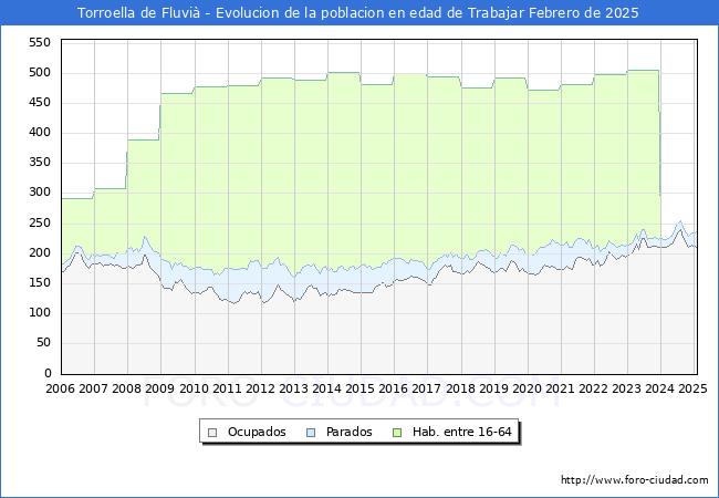 Evolucin Afiliados a la Seguridad Social, parados y poblacin en edad de trabajar para el Municipio de Torroella de Fluvi hasta Febrero del 2025.