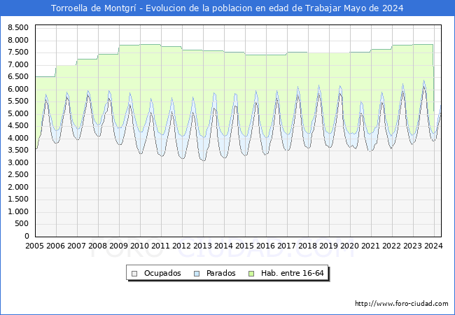 Evolucin Afiliados a la Seguridad Social, parados y poblacin en edad de trabajar para el Municipio de Torroella de Montgr hasta Mayo del 2024.