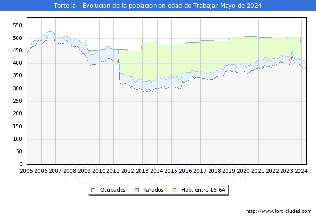 Evolucin Afiliados a la Seguridad Social, parados y poblacin en edad de trabajar para el Municipio de Tortell hasta Mayo del 2024.