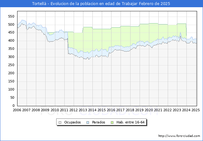 Evolucin Afiliados a la Seguridad Social, parados y poblacin en edad de trabajar para el Municipio de Tortell hasta Febrero del 2025.