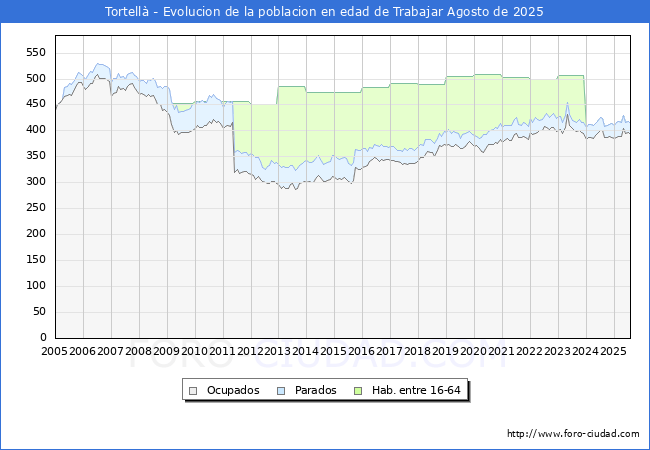 Evoluci�n Afiliados a la Seguridad Social, parados y poblaci�n en edad de trabajar para el Municipio de Tortell� hasta Agosto del 2025.