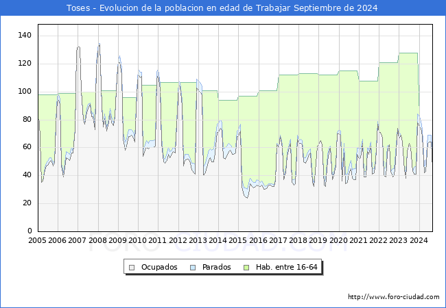 Evolucin Afiliados a la Seguridad Social, parados y poblacin en edad de trabajar para el Municipio de Toses hasta Septiembre del 2024.