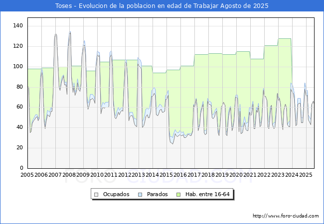 Evolucin Afiliados a la Seguridad Social, parados y poblacin en edad de trabajar para el Municipio de Toses hasta Agosto del 2025.