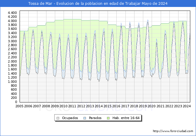 Evolucin Afiliados a la Seguridad Social, parados y poblacin en edad de trabajar para el Municipio de Tossa de Mar hasta Mayo del 2024.