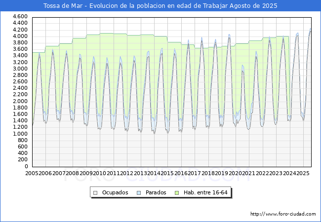 Evolucin Afiliados a la Seguridad Social, parados y poblacin en edad de trabajar para el Municipio de Tossa de Mar hasta Agosto del 2025.