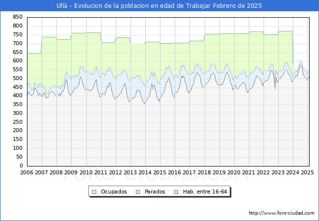Evolucin Afiliados a la Seguridad Social, parados y poblacin en edad de trabajar para el Municipio de Ull hasta Febrero del 2025.