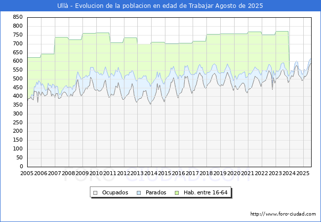 Evolucin Afiliados a la Seguridad Social, parados y poblacin en edad de trabajar para el Municipio de Ull hasta Agosto del 2025.