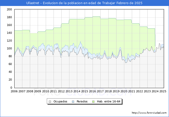Evolucin Afiliados a la Seguridad Social, parados y poblacin en edad de trabajar para el Municipio de Ullastret hasta Febrero del 2025.