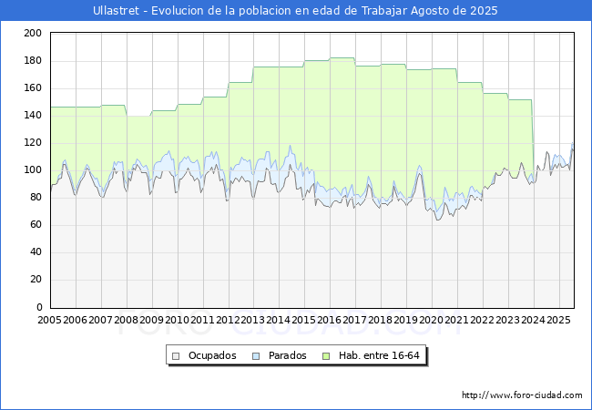 Evoluci�n Afiliados a la Seguridad Social, parados y poblaci�n en edad de trabajar para el Municipio de Ullastret hasta Agosto del 2025.