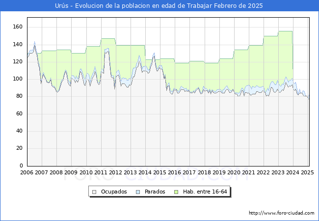 Evolucin Afiliados a la Seguridad Social, parados y poblacin en edad de trabajar para el Municipio de Urs hasta Febrero del 2025.