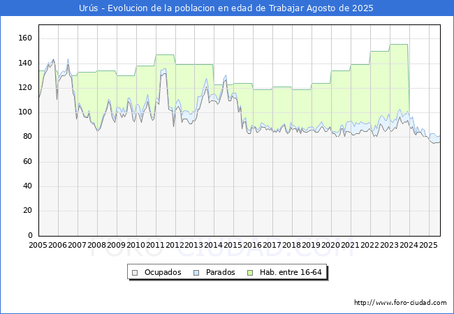 Evoluci�n Afiliados a la Seguridad Social, parados y poblaci�n en edad de trabajar para el Municipio de Ur�s hasta Agosto del 2025.