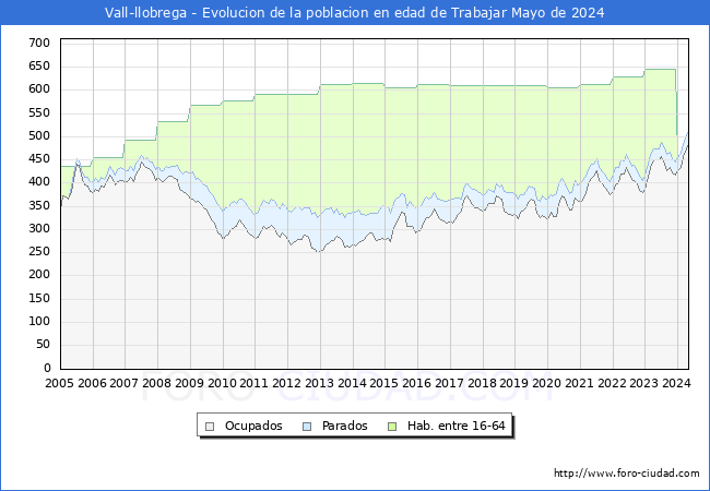 Evolucin Afiliados a la Seguridad Social, parados y poblacin en edad de trabajar para el Municipio de Vall-llobrega hasta Mayo del 2024.