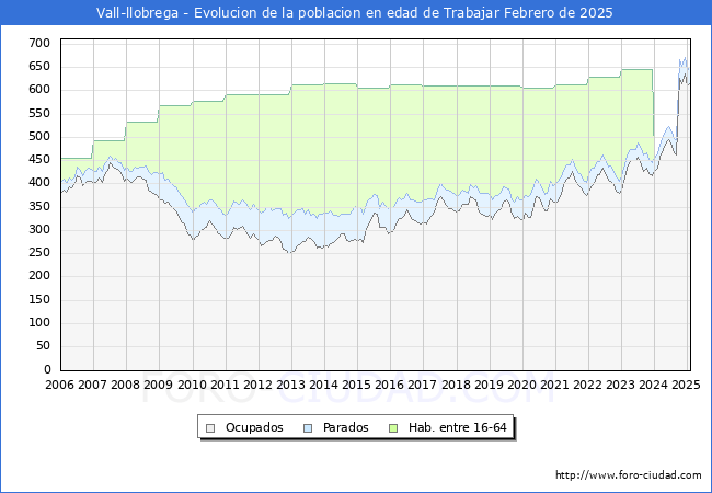 Evolucin Afiliados a la Seguridad Social, parados y poblacin en edad de trabajar para el Municipio de Vall-llobrega hasta Febrero del 2025.