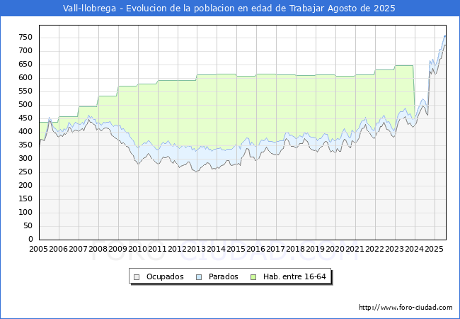 Evolucin Afiliados a la Seguridad Social, parados y poblacin en edad de trabajar para el Municipio de Vall-llobrega hasta Agosto del 2025.