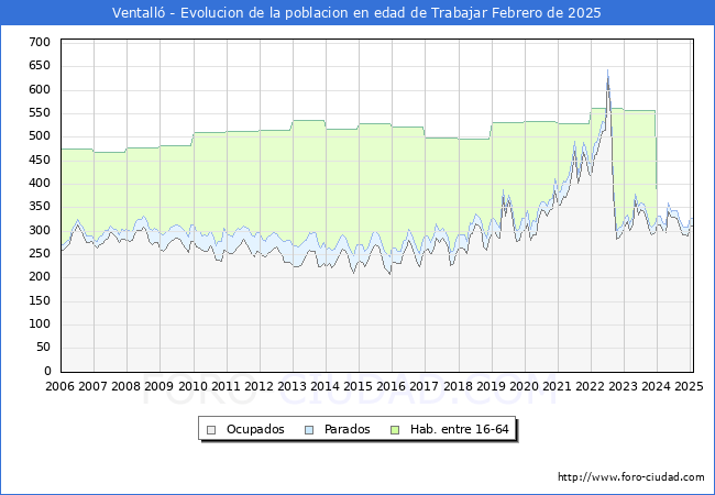 Evolucin Afiliados a la Seguridad Social, parados y poblacin en edad de trabajar para el Municipio de Ventall hasta Febrero del 2025.