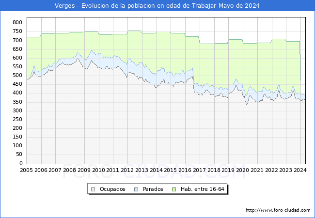 Evolucin Afiliados a la Seguridad Social, parados y poblacin en edad de trabajar para el Municipio de Verges hasta Mayo del 2024.