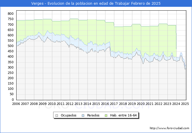 Evolucin Afiliados a la Seguridad Social, parados y poblacin en edad de trabajar para el Municipio de Verges hasta Febrero del 2025.