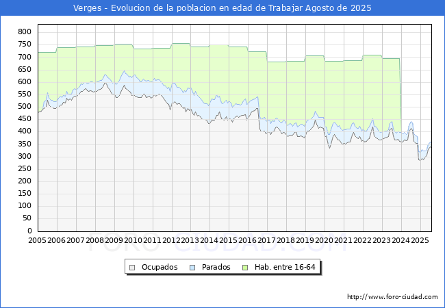 Evolucin Afiliados a la Seguridad Social, parados y poblacin en edad de trabajar para el Municipio de Verges hasta Agosto del 2025.