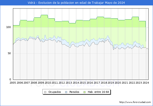 Evolucin Afiliados a la Seguridad Social, parados y poblacin en edad de trabajar para el Municipio de Vidr hasta Mayo del 2024.