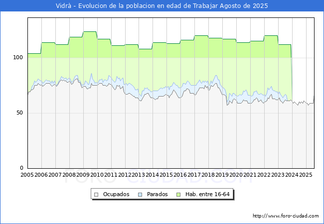 Evolucin Afiliados a la Seguridad Social, parados y poblacin en edad de trabajar para el Municipio de Vidr hasta Agosto del 2025.