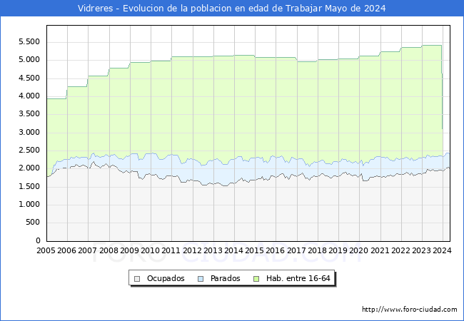 Evolucin Afiliados a la Seguridad Social, parados y poblacin en edad de trabajar para el Municipio de Vidreres hasta Mayo del 2024.