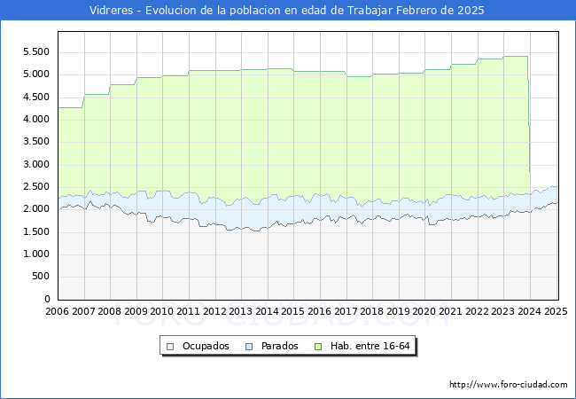 Evolucin Afiliados a la Seguridad Social, parados y poblacin en edad de trabajar para el Municipio de Vidreres hasta Febrero del 2025.