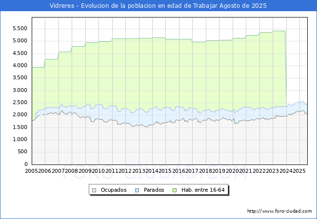 Evolucin Afiliados a la Seguridad Social, parados y poblacin en edad de trabajar para el Municipio de Vidreres hasta Agosto del 2025.