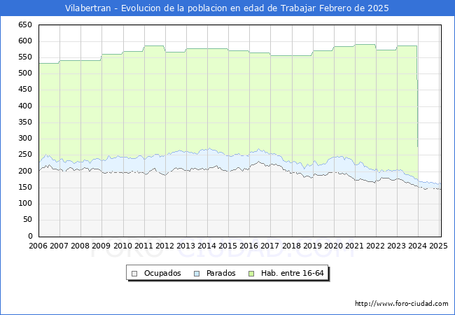 Evolucin Afiliados a la Seguridad Social, parados y poblacin en edad de trabajar para el Municipio de Vilabertran hasta Febrero del 2025.