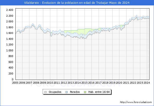 Evolucin Afiliados a la Seguridad Social, parados y poblacin en edad de trabajar para el Municipio de Vilablareix hasta Mayo del 2024.