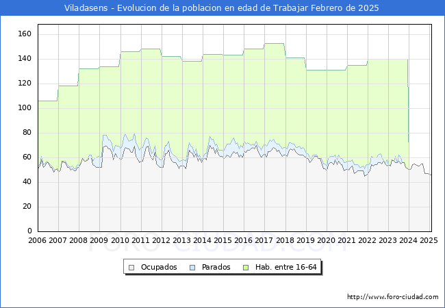 Evolucin Afiliados a la Seguridad Social, parados y poblacin en edad de trabajar para el Municipio de Viladasens hasta Febrero del 2025.