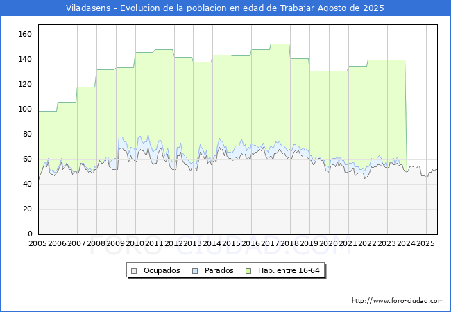 Evolucin Afiliados a la Seguridad Social, parados y poblacin en edad de trabajar para el Municipio de Viladasens hasta Agosto del 2025.