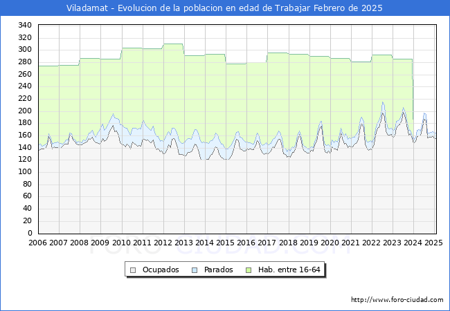 Evolucin Afiliados a la Seguridad Social, parados y poblacin en edad de trabajar para el Municipio de Viladamat hasta Febrero del 2025.