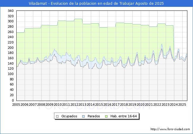 Evolucin Afiliados a la Seguridad Social, parados y poblacin en edad de trabajar para el Municipio de Viladamat hasta Agosto del 2025.