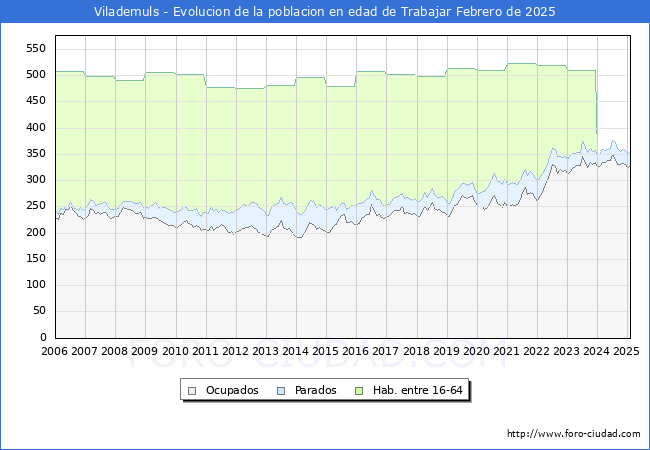 Evolucin Afiliados a la Seguridad Social, parados y poblacin en edad de trabajar para el Municipio de Vilademuls hasta Febrero del 2025.