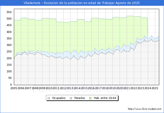 Evoluci�n Afiliados a la Seguridad Social, parados y poblaci�n en edad de trabajar para el Municipio de Vilademuls hasta Agosto del 2025.