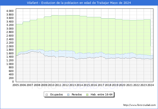 Evolucin Afiliados a la Seguridad Social, parados y poblacin en edad de trabajar para el Municipio de Vilafant hasta Mayo del 2024.