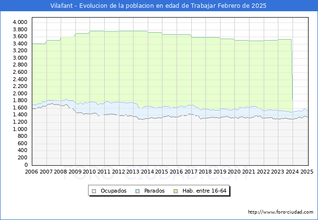 Evolucin Afiliados a la Seguridad Social, parados y poblacin en edad de trabajar para el Municipio de Vilafant hasta Febrero del 2025.