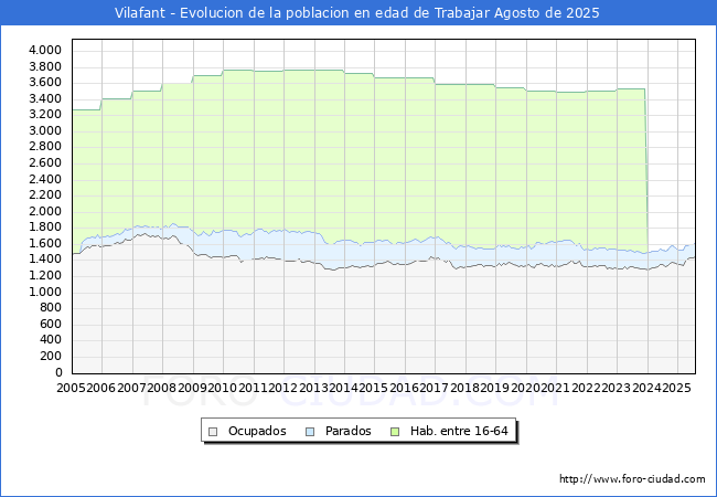 Evolucin Afiliados a la Seguridad Social, parados y poblacin en edad de trabajar para el Municipio de Vilafant hasta Agosto del 2025.