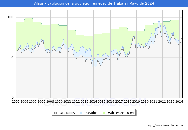 Evolucin Afiliados a la Seguridad Social, parados y poblacin en edad de trabajar para el Municipio de Vilar hasta Mayo del 2024.