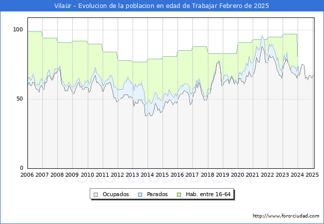 Evolucin Afiliados a la Seguridad Social, parados y poblacin en edad de trabajar para el Municipio de Vilar hasta Febrero del 2025.