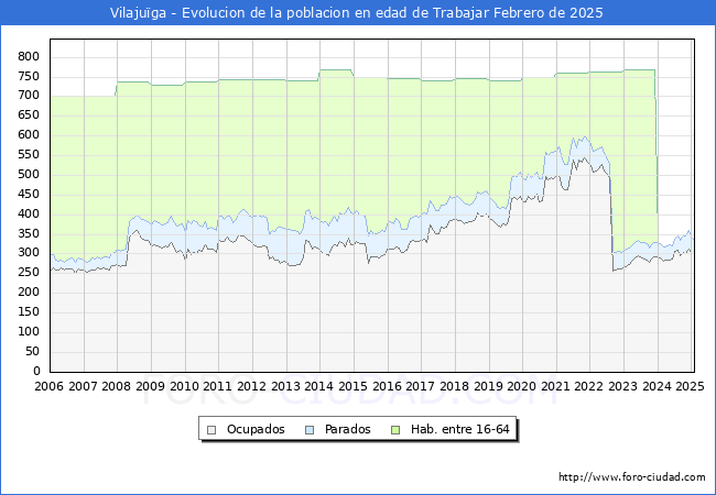 Evolucin Afiliados a la Seguridad Social, parados y poblacin en edad de trabajar para el Municipio de Vilajuga hasta Febrero del 2025.
