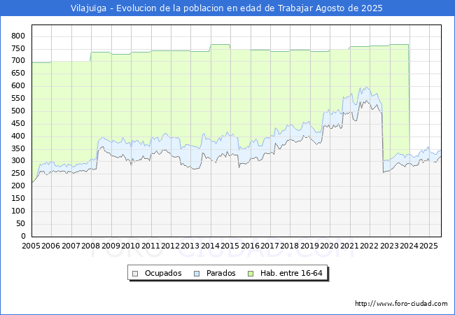 Evolucin Afiliados a la Seguridad Social, parados y poblacin en edad de trabajar para el Municipio de Vilajuga hasta Agosto del 2025.