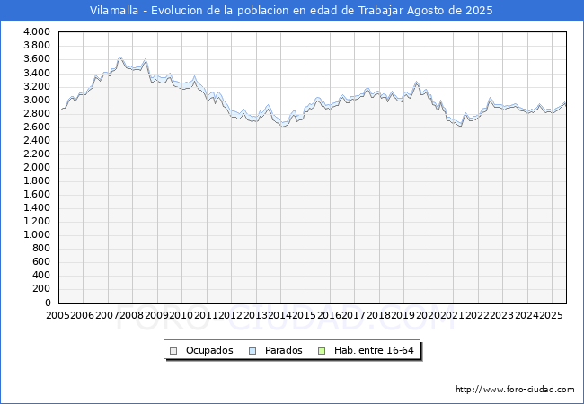Evolucin Afiliados a la Seguridad Social, parados y poblacin en edad de trabajar para el Municipio de Vilamalla hasta Agosto del 2025.